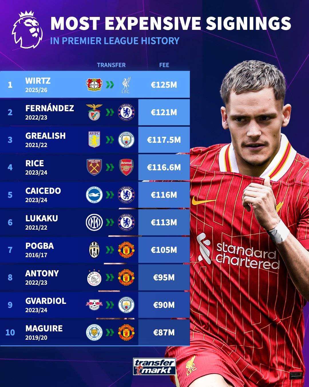 新英超聯(lián)賽！利物浦正式宣布簽署威爾茲 轉(zhuǎn)讓費為1.25億歐元